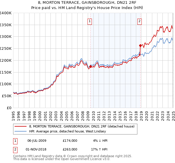 8, MORTON TERRACE, GAINSBOROUGH, DN21 2RF: Price paid vs HM Land Registry's House Price Index