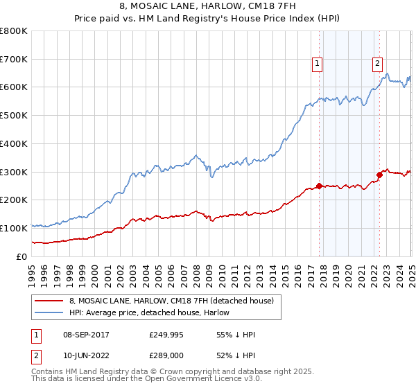 8, MOSAIC LANE, HARLOW, CM18 7FH: Price paid vs HM Land Registry's House Price Index