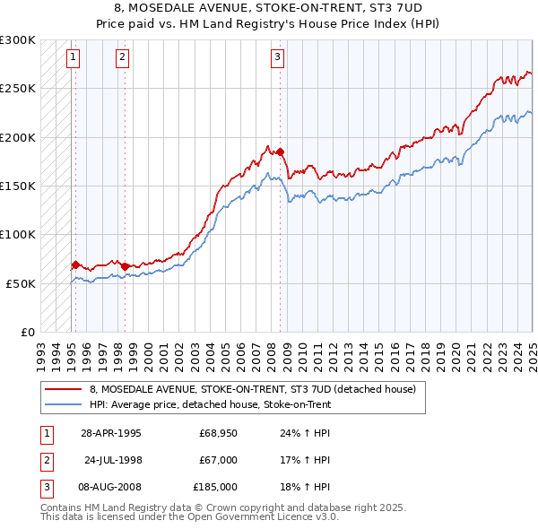 8, MOSEDALE AVENUE, STOKE-ON-TRENT, ST3 7UD: Price paid vs HM Land Registry's House Price Index