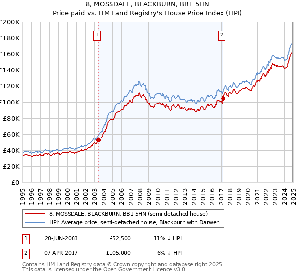 8, MOSSDALE, BLACKBURN, BB1 5HN: Price paid vs HM Land Registry's House Price Index