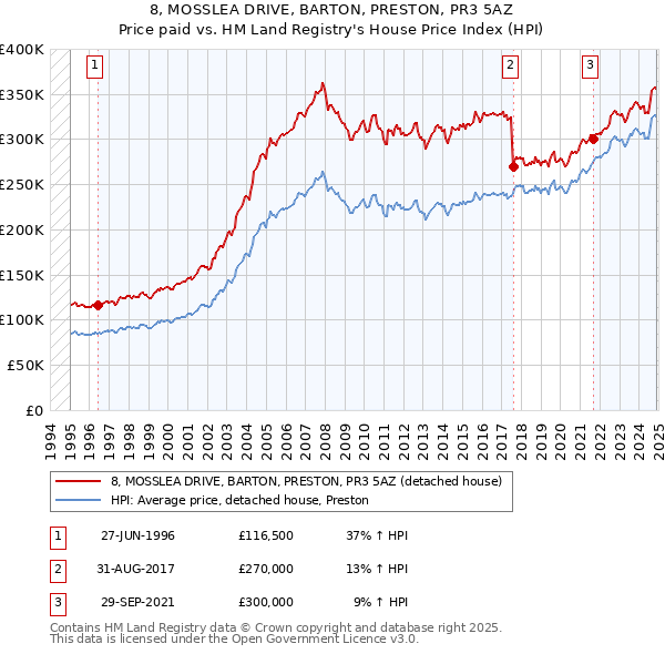 8, MOSSLEA DRIVE, BARTON, PRESTON, PR3 5AZ: Price paid vs HM Land Registry's House Price Index