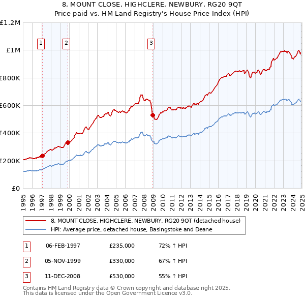 8, MOUNT CLOSE, HIGHCLERE, NEWBURY, RG20 9QT: Price paid vs HM Land Registry's House Price Index