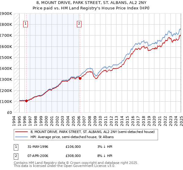 8, MOUNT DRIVE, PARK STREET, ST. ALBANS, AL2 2NY: Price paid vs HM Land Registry's House Price Index