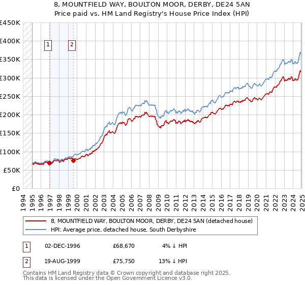 8, MOUNTFIELD WAY, BOULTON MOOR, DERBY, DE24 5AN: Price paid vs HM Land Registry's House Price Index
