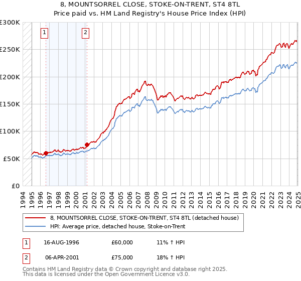 8, MOUNTSORREL CLOSE, STOKE-ON-TRENT, ST4 8TL: Price paid vs HM Land Registry's House Price Index