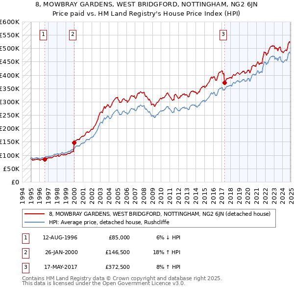 8, MOWBRAY GARDENS, WEST BRIDGFORD, NOTTINGHAM, NG2 6JN: Price paid vs HM Land Registry's House Price Index