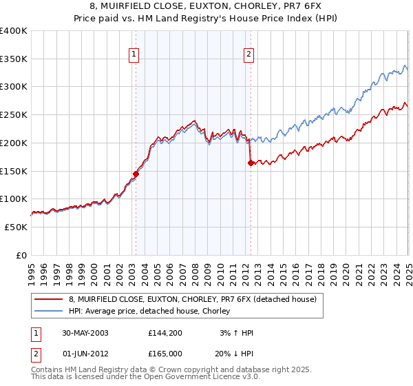 8, MUIRFIELD CLOSE, EUXTON, CHORLEY, PR7 6FX: Price paid vs HM Land Registry's House Price Index