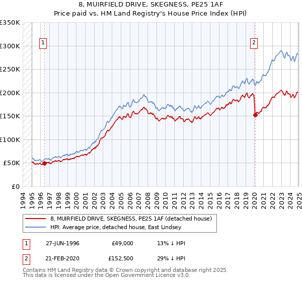 8, MUIRFIELD DRIVE, SKEGNESS, PE25 1AF: Price paid vs HM Land Registry's House Price Index