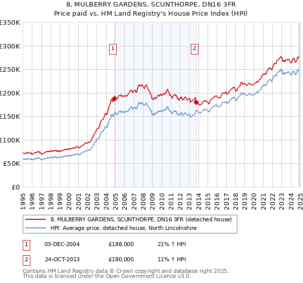 8, MULBERRY GARDENS, SCUNTHORPE, DN16 3FR: Price paid vs HM Land Registry's House Price Index