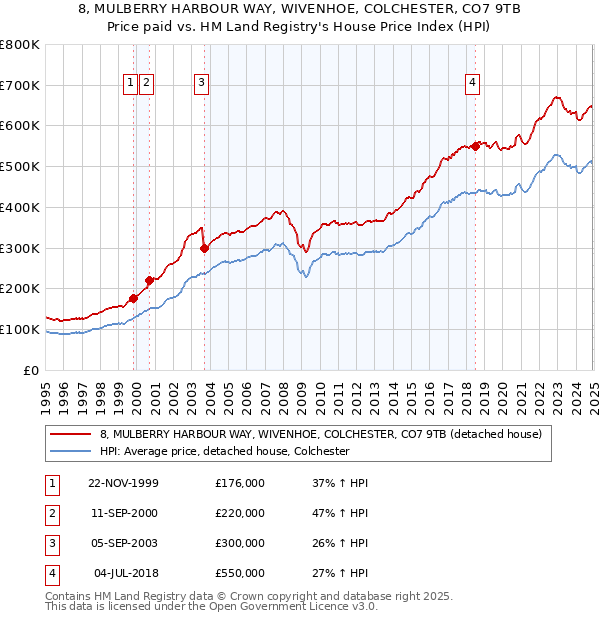 8, MULBERRY HARBOUR WAY, WIVENHOE, COLCHESTER, CO7 9TB: Price paid vs HM Land Registry's House Price Index
