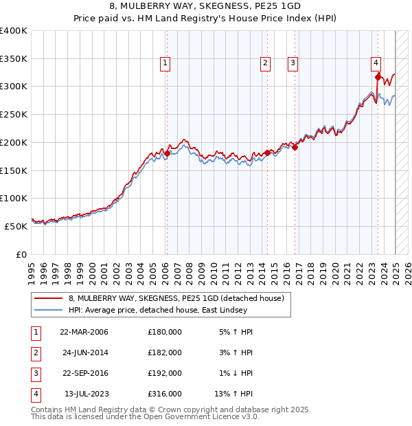 8, MULBERRY WAY, SKEGNESS, PE25 1GD: Price paid vs HM Land Registry's House Price Index