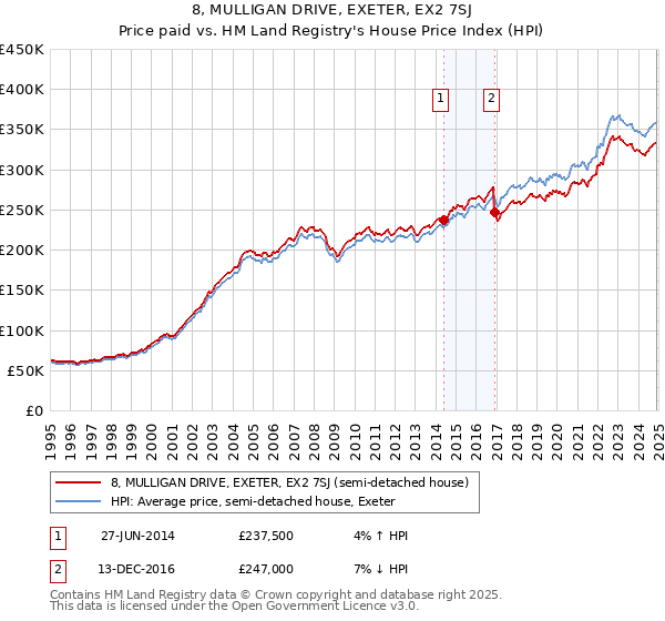 8, MULLIGAN DRIVE, EXETER, EX2 7SJ: Price paid vs HM Land Registry's House Price Index