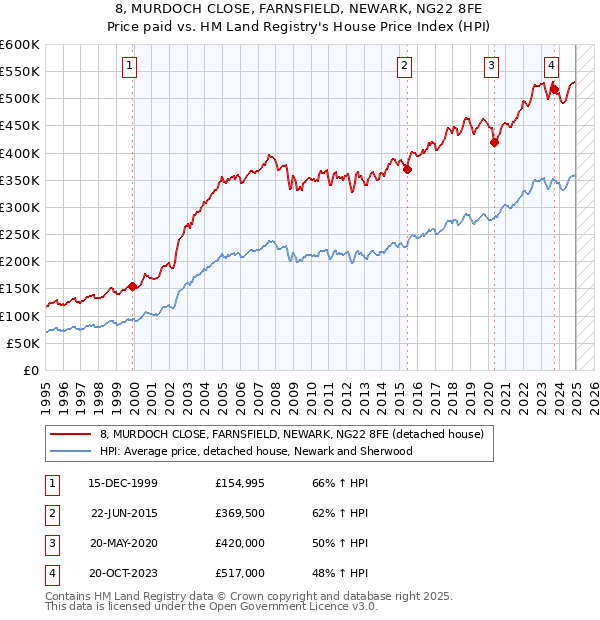 8, MURDOCH CLOSE, FARNSFIELD, NEWARK, NG22 8FE: Price paid vs HM Land Registry's House Price Index