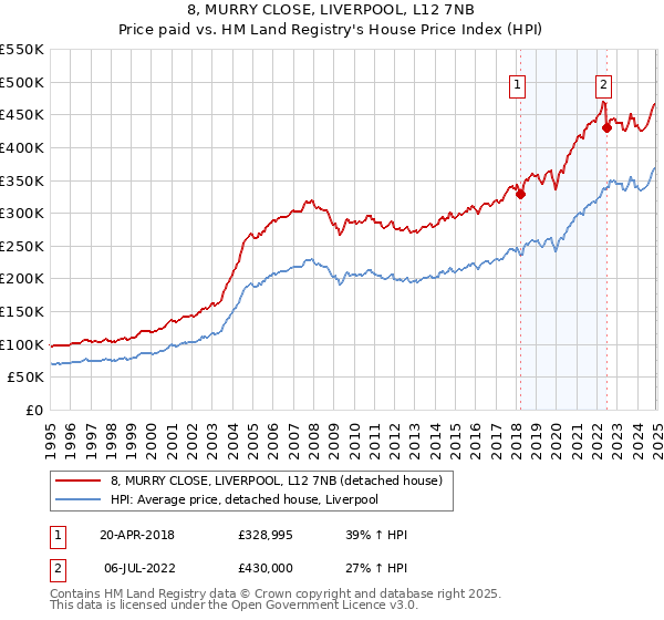 8, MURRY CLOSE, LIVERPOOL, L12 7NB: Price paid vs HM Land Registry's House Price Index