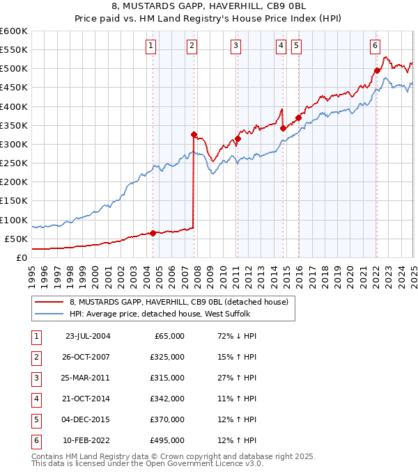 8, MUSTARDS GAPP, HAVERHILL, CB9 0BL: Price paid vs HM Land Registry's House Price Index