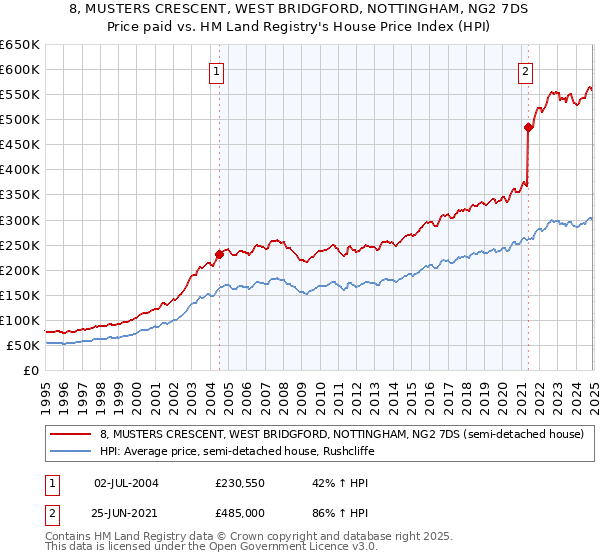 8, MUSTERS CRESCENT, WEST BRIDGFORD, NOTTINGHAM, NG2 7DS: Price paid vs HM Land Registry's House Price Index