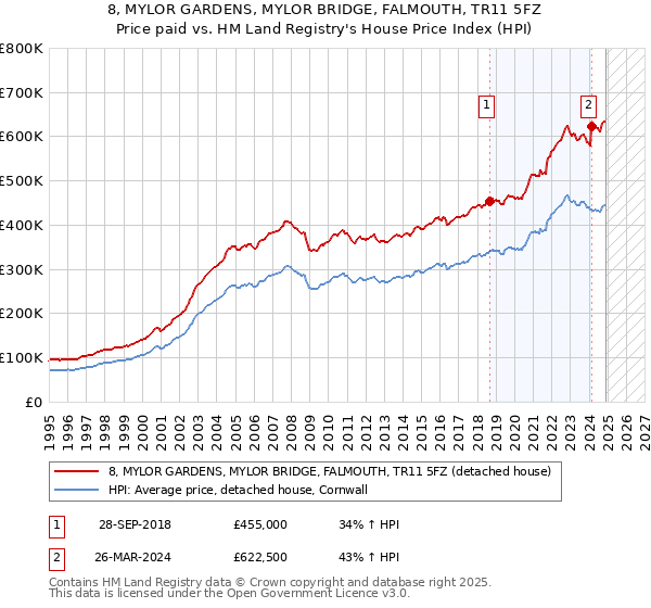 8, MYLOR GARDENS, MYLOR BRIDGE, FALMOUTH, TR11 5FZ: Price paid vs HM Land Registry's House Price Index