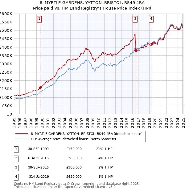 8, MYRTLE GARDENS, YATTON, BRISTOL, BS49 4BA: Price paid vs HM Land Registry's House Price Index