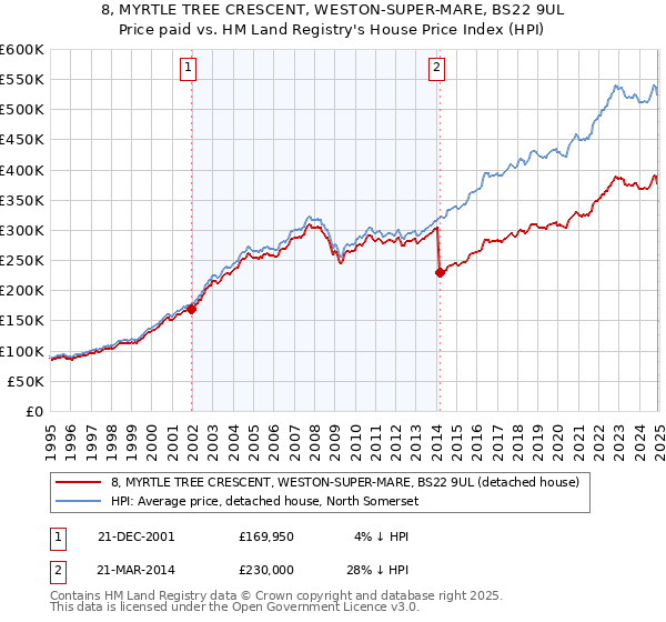 8, MYRTLE TREE CRESCENT, WESTON-SUPER-MARE, BS22 9UL: Price paid vs HM Land Registry's House Price Index
