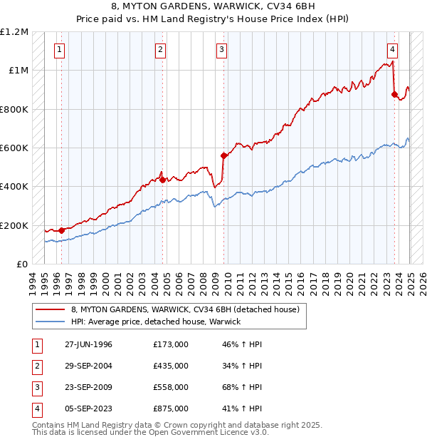 8, MYTON GARDENS, WARWICK, CV34 6BH: Price paid vs HM Land Registry's House Price Index