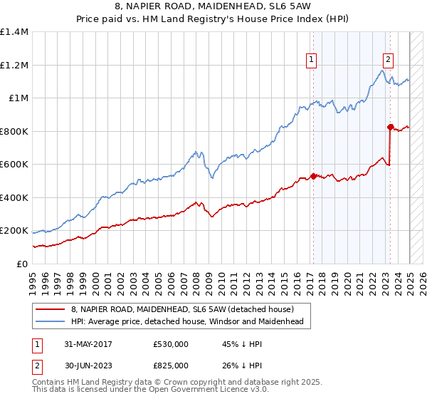 8, NAPIER ROAD, MAIDENHEAD, SL6 5AW: Price paid vs HM Land Registry's House Price Index