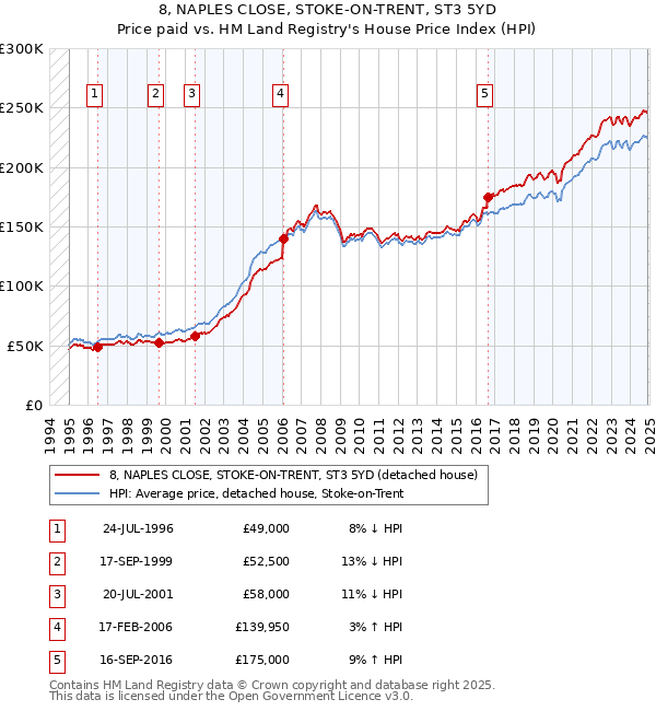 8, NAPLES CLOSE, STOKE-ON-TRENT, ST3 5YD: Price paid vs HM Land Registry's House Price Index