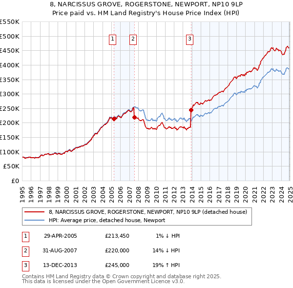 8, NARCISSUS GROVE, ROGERSTONE, NEWPORT, NP10 9LP: Price paid vs HM Land Registry's House Price Index