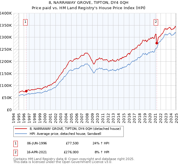 8, NARRAWAY GROVE, TIPTON, DY4 0QH: Price paid vs HM Land Registry's House Price Index