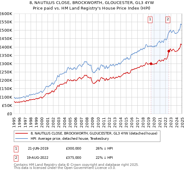 8, NAUTILUS CLOSE, BROCKWORTH, GLOUCESTER, GL3 4YW: Price paid vs HM Land Registry's House Price Index