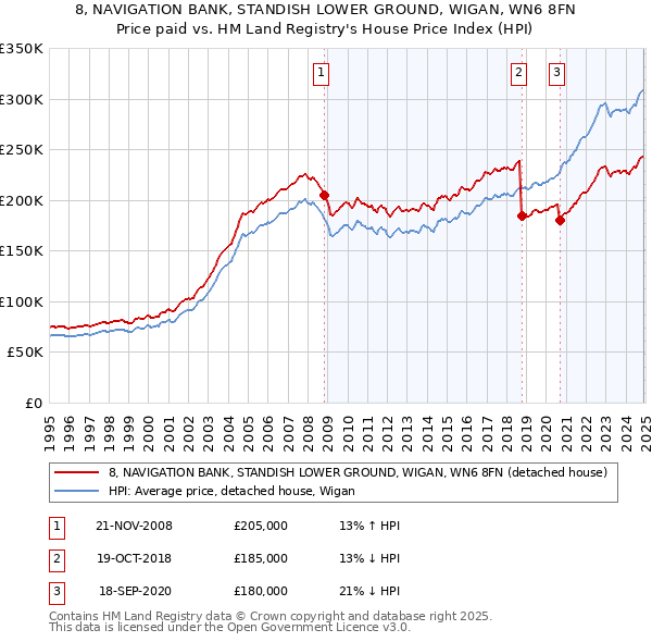 8, NAVIGATION BANK, STANDISH LOWER GROUND, WIGAN, WN6 8FN: Price paid vs HM Land Registry's House Price Index