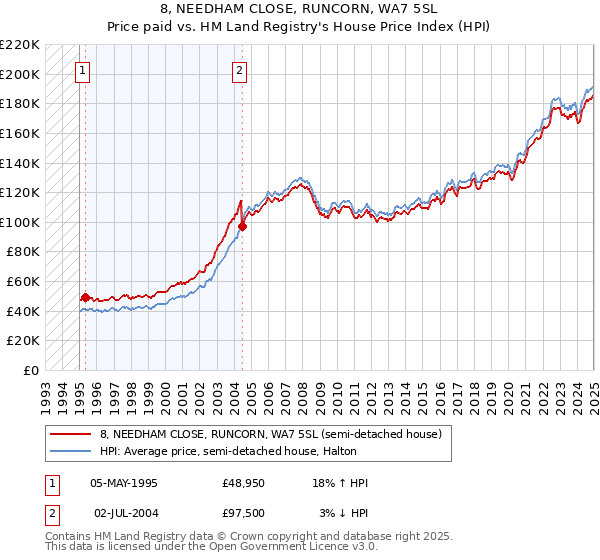 8, NEEDHAM CLOSE, RUNCORN, WA7 5SL: Price paid vs HM Land Registry's House Price Index
