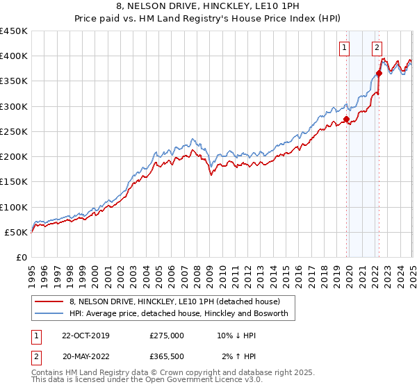 8, NELSON DRIVE, HINCKLEY, LE10 1PH: Price paid vs HM Land Registry's House Price Index
