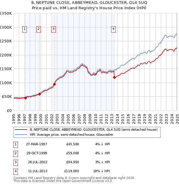 8, NEPTUNE CLOSE, ABBEYMEAD, GLOUCESTER, GL4 5UQ: Price paid vs HM Land Registry's House Price Index