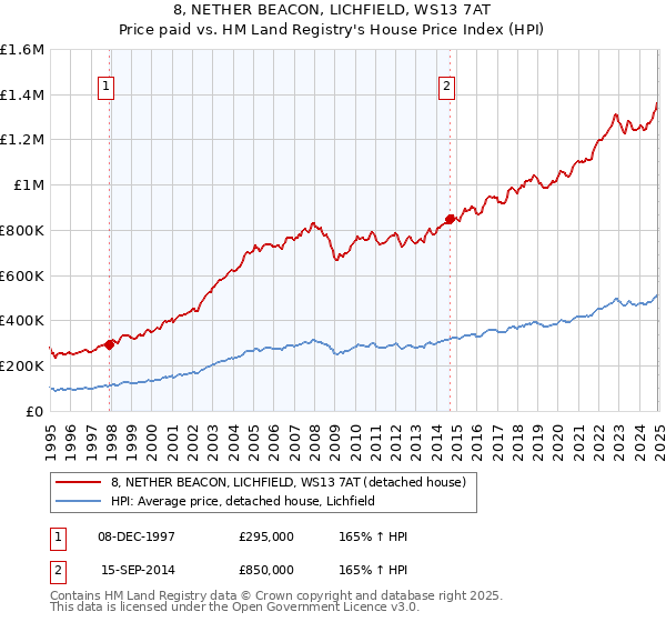8, NETHER BEACON, LICHFIELD, WS13 7AT: Price paid vs HM Land Registry's House Price Index