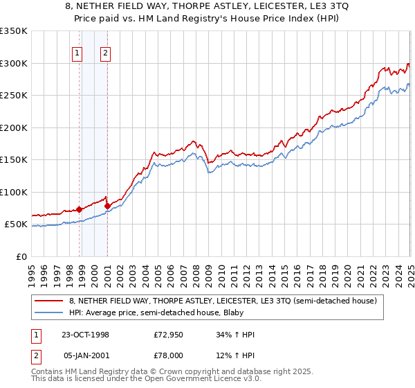 8, NETHER FIELD WAY, THORPE ASTLEY, LEICESTER, LE3 3TQ: Price paid vs HM Land Registry's House Price Index