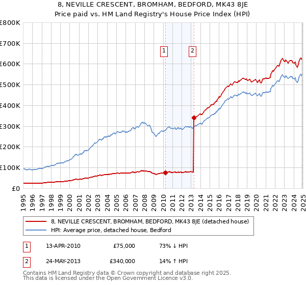 8, NEVILLE CRESCENT, BROMHAM, BEDFORD, MK43 8JE: Price paid vs HM Land Registry's House Price Index