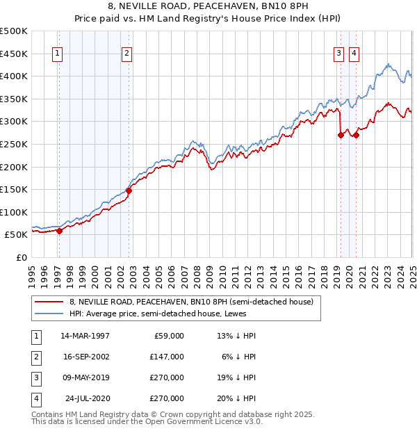 8, NEVILLE ROAD, PEACEHAVEN, BN10 8PH: Price paid vs HM Land Registry's House Price Index