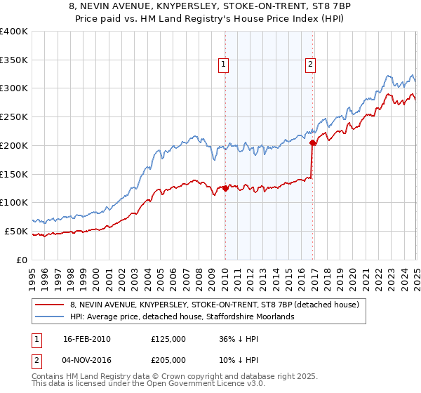 8, NEVIN AVENUE, KNYPERSLEY, STOKE-ON-TRENT, ST8 7BP: Price paid vs HM Land Registry's House Price Index