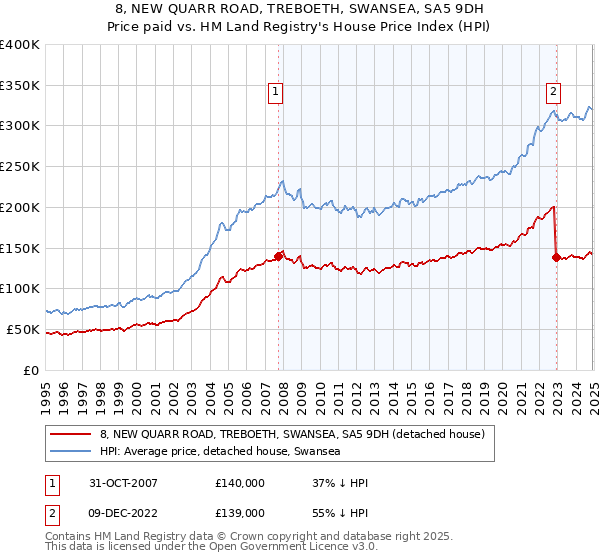 8, NEW QUARR ROAD, TREBOETH, SWANSEA, SA5 9DH: Price paid vs HM Land Registry's House Price Index