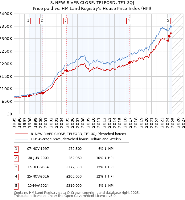 8, NEW RIVER CLOSE, TELFORD, TF1 3QJ: Price paid vs HM Land Registry's House Price Index