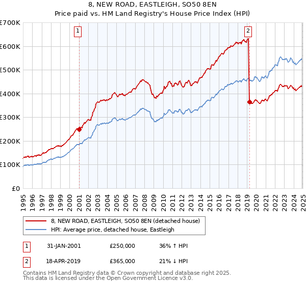 8, NEW ROAD, EASTLEIGH, SO50 8EN: Price paid vs HM Land Registry's House Price Index