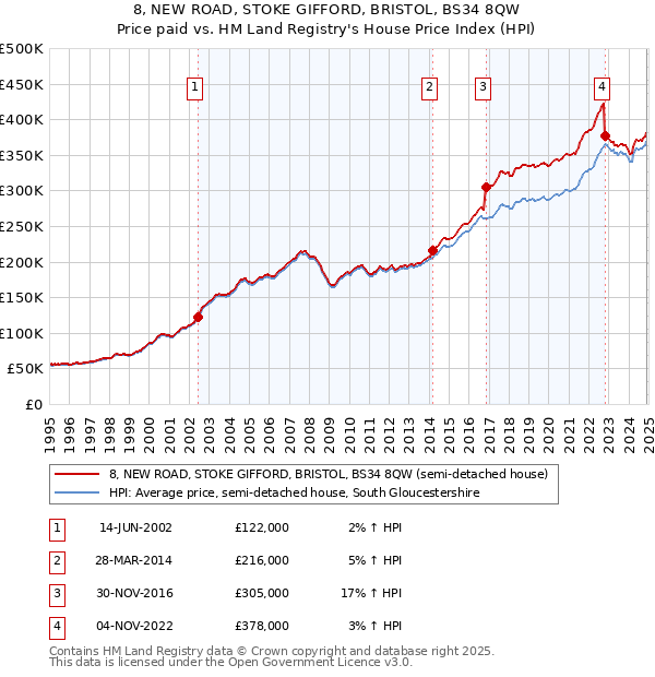 8, NEW ROAD, STOKE GIFFORD, BRISTOL, BS34 8QW: Price paid vs HM Land Registry's House Price Index