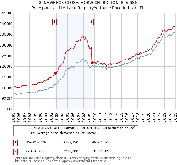 8, NEWBECK CLOSE, HORWICH, BOLTON, BL6 6SN: Price paid vs HM Land Registry's House Price Index