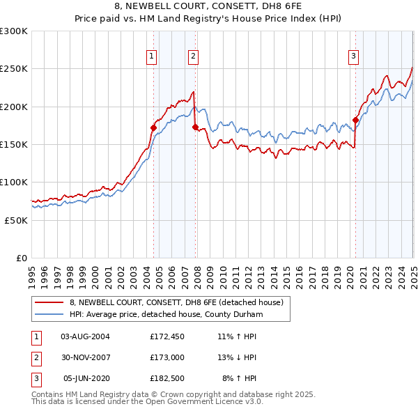 8, NEWBELL COURT, CONSETT, DH8 6FE: Price paid vs HM Land Registry's House Price Index