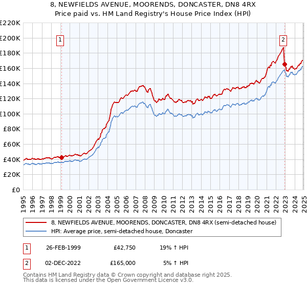 8, NEWFIELDS AVENUE, MOORENDS, DONCASTER, DN8 4RX: Price paid vs HM Land Registry's House Price Index