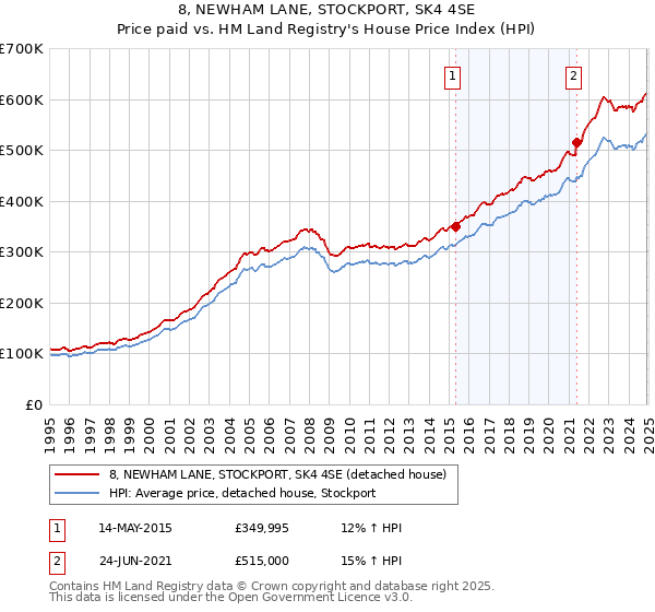 8, NEWHAM LANE, STOCKPORT, SK4 4SE: Price paid vs HM Land Registry's House Price Index
