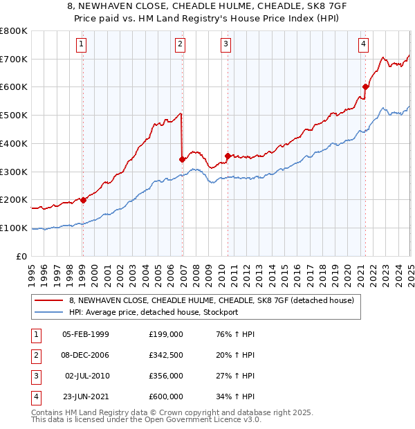 8, NEWHAVEN CLOSE, CHEADLE HULME, CHEADLE, SK8 7GF: Price paid vs HM Land Registry's House Price Index
