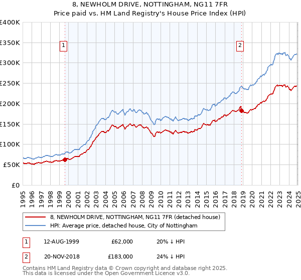 8, NEWHOLM DRIVE, NOTTINGHAM, NG11 7FR: Price paid vs HM Land Registry's House Price Index