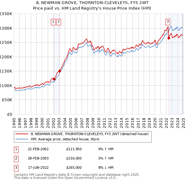 8, NEWMAN GROVE, THORNTON-CLEVELEYS, FY5 2WT: Price paid vs HM Land Registry's House Price Index