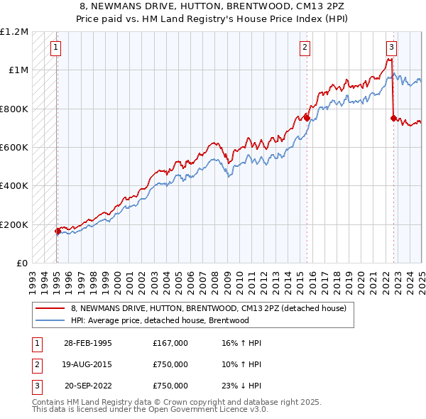8, NEWMANS DRIVE, HUTTON, BRENTWOOD, CM13 2PZ: Price paid vs HM Land Registry's House Price Index